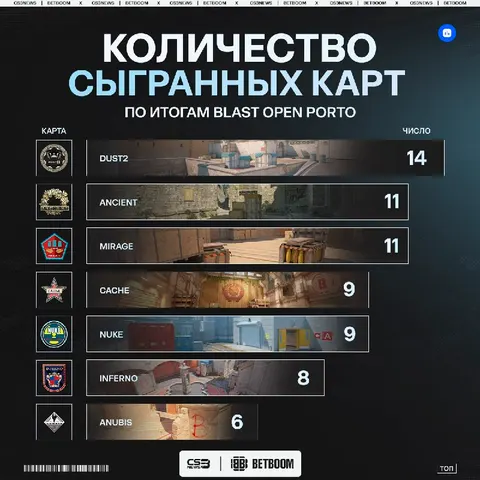 Dust2 стала самой популярной картой по итогам BLAST Open Porto 2026.