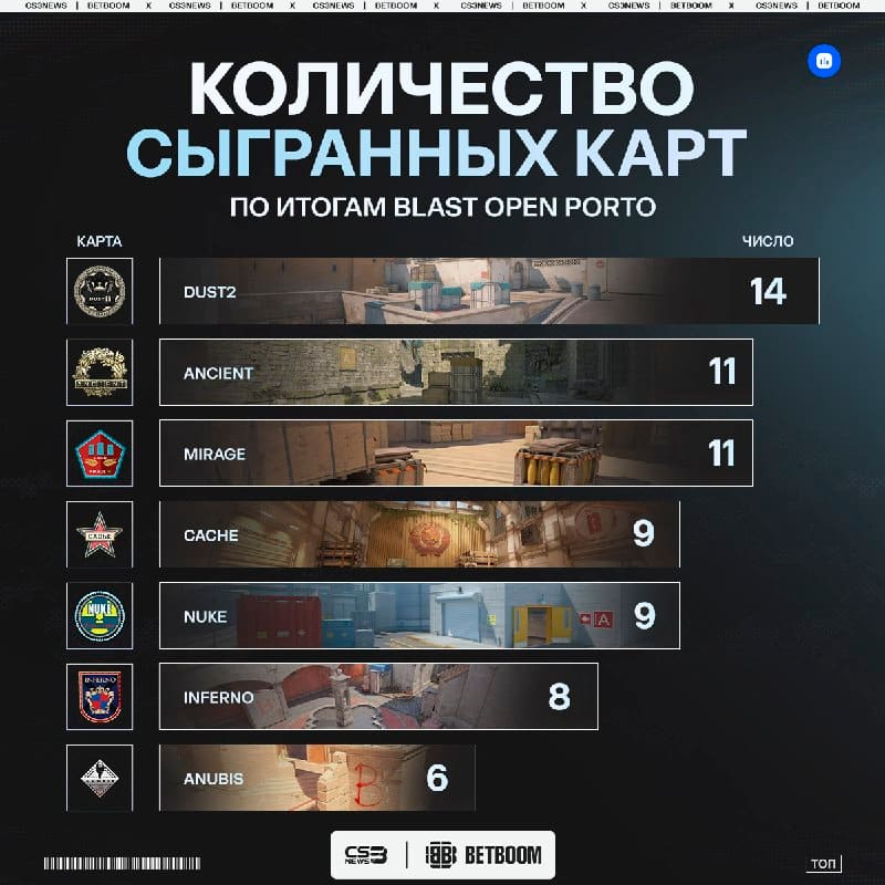 Dust2 стала самой популярной картой по итогам BLAST Open Porto 2026.