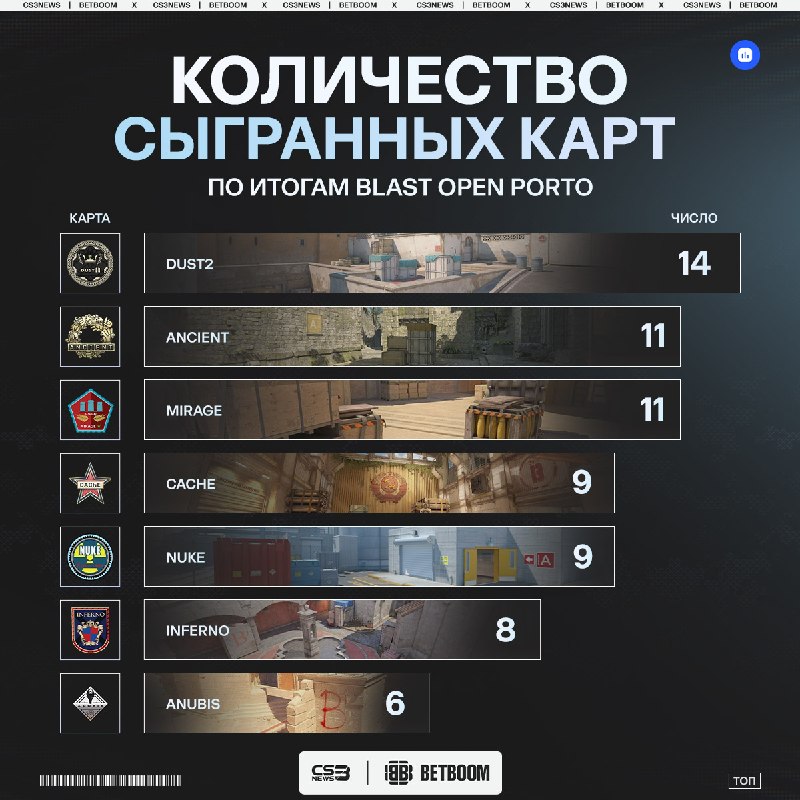 Dust2 стала самой популярной картой по итогам BLAST Open Porto 2026.