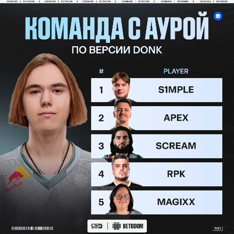Если бы в игре была команда с наибольшей аурой, то donk видел бы ее именно такой.