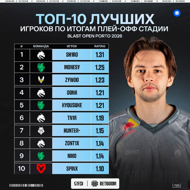 Sh1ro с большим отрывом стал лучшим игроком прошедшего плей-офф в Португалии.