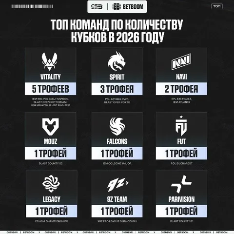 Вчерашней победой Spirit обогнали NAVI по количеству трофеев в 2026 году, а также приблизились к Vitality.