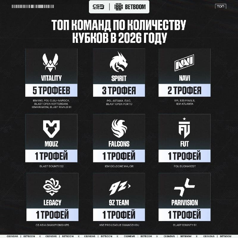 Вчерашней победой Spirit обогнали NAVI по количеству трофеев в 2026 году, а также приблизились к Vitality.