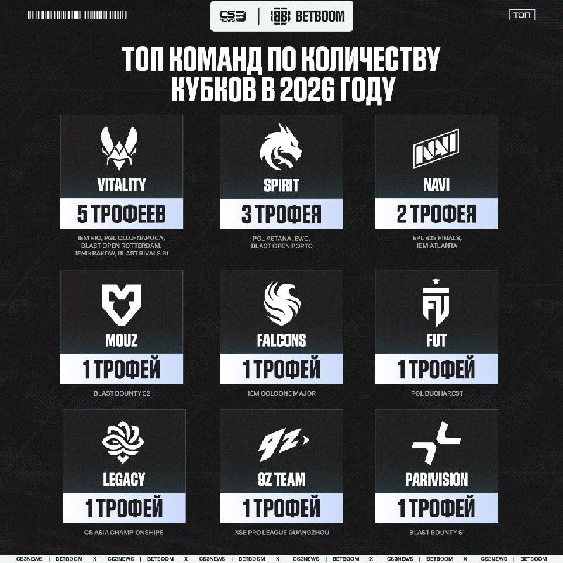 Вчерашней победой Spirit обогнали NAVI по количеству трофеев в 2026 году, а также приблизились к Vitality.