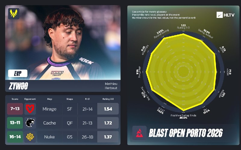 Были объявлены EVP за BLAST Porto 2026
