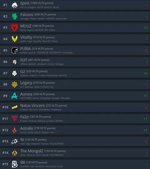 Еженедельное обновление рейтинга HLTV