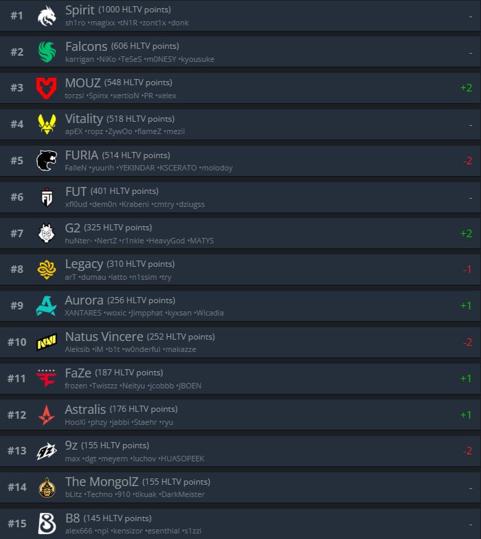 Еженедельное обновление рейтинга HLTV