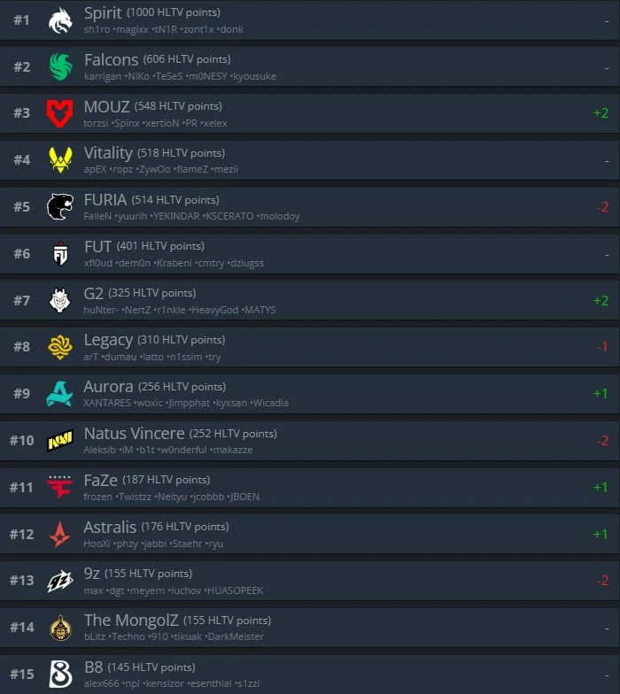Еженедельное обновление рейтинга HLTV