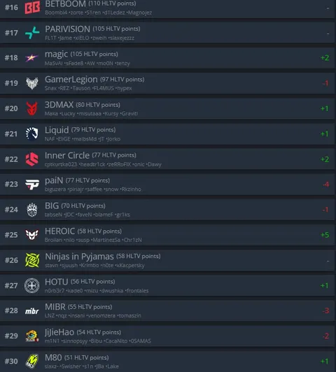 Еженедельное обновление рейтинга HLTV