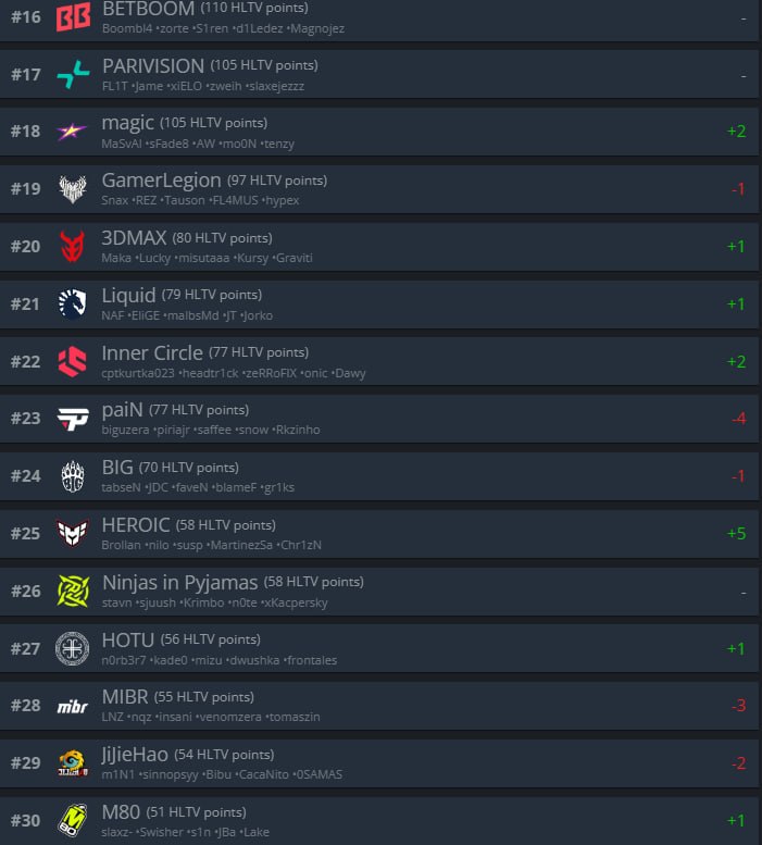 Еженедельное обновление рейтинга HLTV