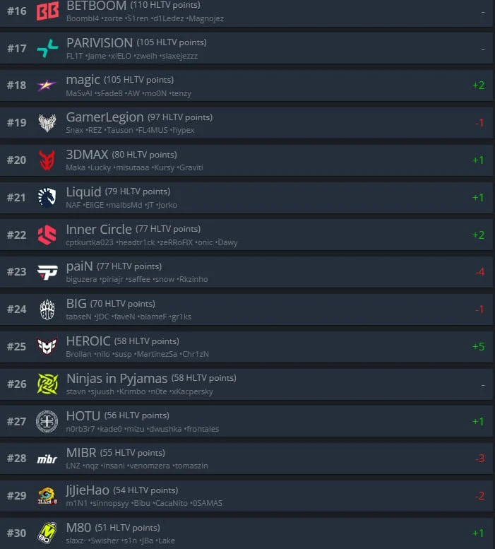 Еженедельное обновление рейтинга HLTV