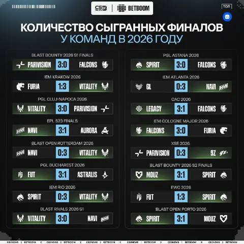 Vitality и Spirit удерживают лидерство по количеству финалов в этом году — по 5 выходов на каждого.