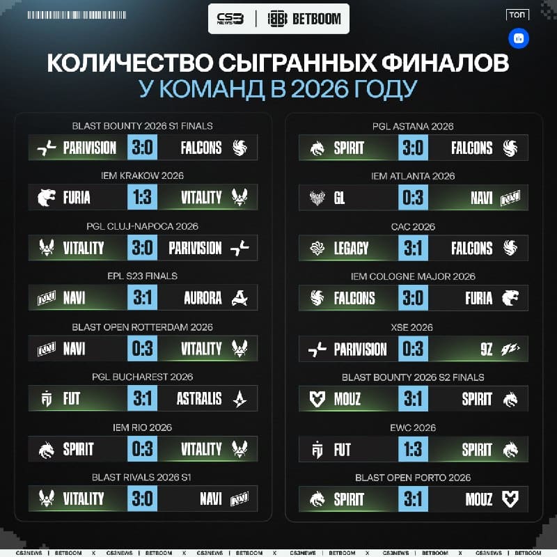 Vitality и Spirit удерживают лидерство по количеству финалов в этом году — по 5 выходов на каждого.