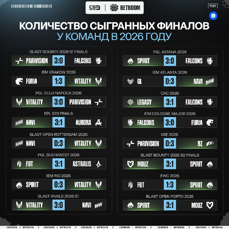 Vitality и Spirit удерживают лидерство по количеству финалов в этом году — по 5 выходов на каждого.