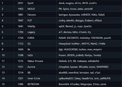 Spirit — лучшая команда в мире, исходя из нового рейтинга от Valve.
