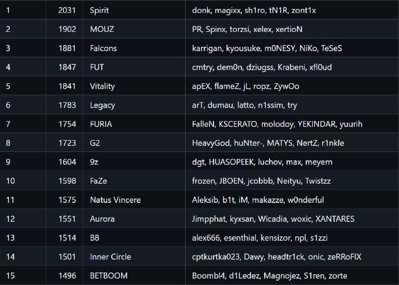 Spirit — лучшая команда в мире, исходя из нового рейтинга от Valve.