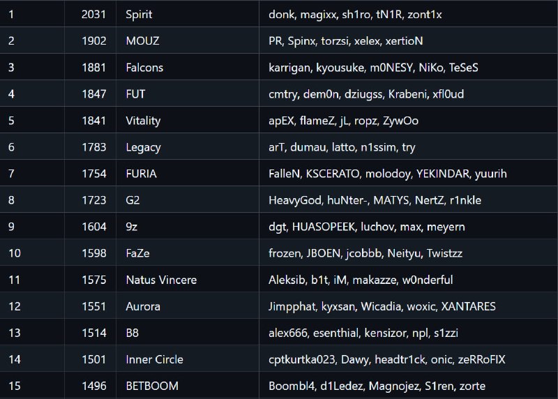 Spirit — лучшая команда в мире, исходя из нового рейтинга от Valve.