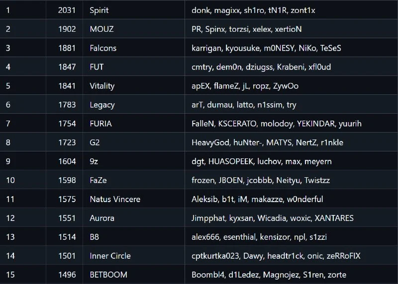 Spirit — лучшая команда в мире, исходя из нового рейтинга от Valve.