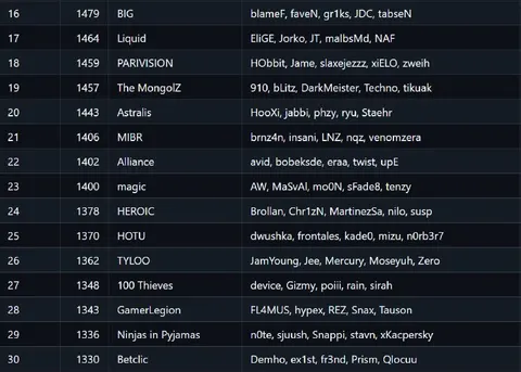 Spirit — лучшая команда в мире, исходя из нового рейтинга от Valve.