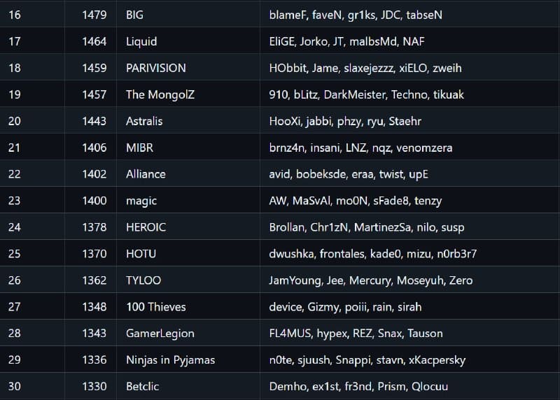 Spirit — лучшая команда в мире, исходя из нового рейтинга от Valve.