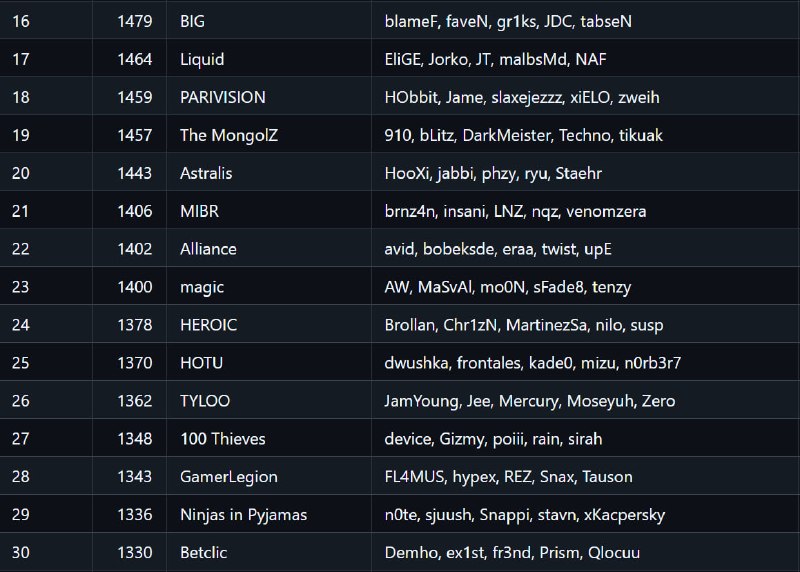 Spirit — лучшая команда в мире, исходя из нового рейтинга от Valve.