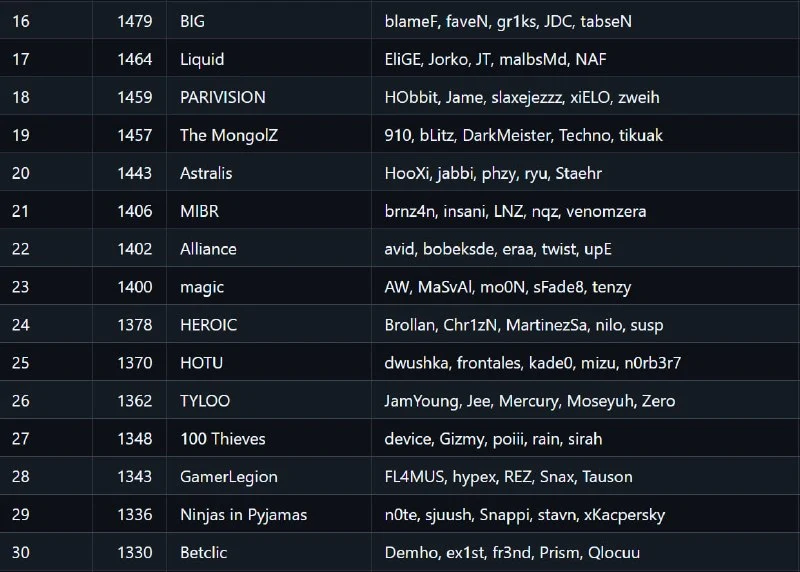 Spirit — лучшая команда в мире, исходя из нового рейтинга от Valve.