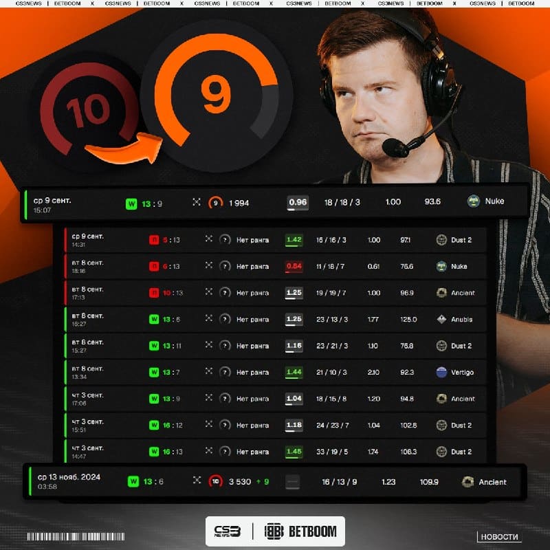 Пятикратный чемпион мейджора прошел калибровку на FACEIT — итоги.