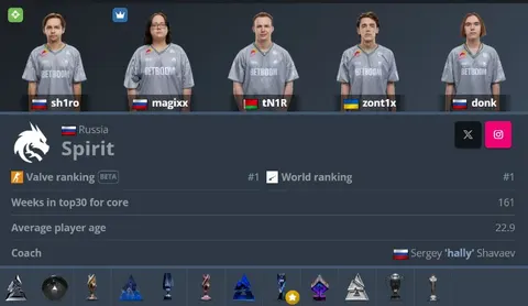 Spirit преобразились на HLTV после двух чемпионств подряд.