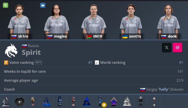 Spirit преобразились на HLTV после двух чемпионств подряд.