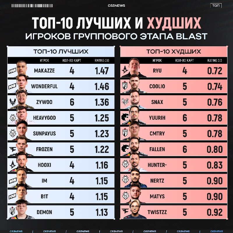 Групповой этап окончен — смотрим на лучших и худших игроков этой стадии: