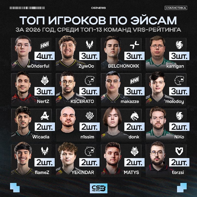 Благодаря своему вчерашнему перформансу, w0nderful стал первым топ-игроком за 2026 год, кто смог сделать 4+ эйса.