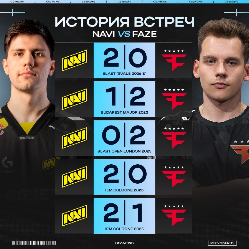 FaZe и NAVI столкнутся лбами второй раз за турнир уже сегодня.